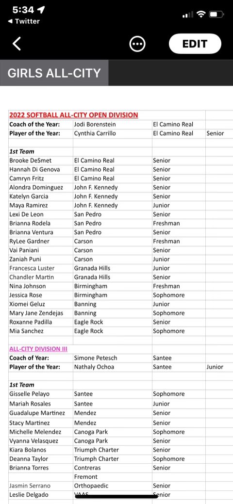 Honored and grateful to have been selected for 1st Team All City Open Division again this year!! Thank you to the coaches who selected me! Going to miss this team tremendously  💚🖤<a href="/CoachStockdale2/">Daniel Stockdale</a> <a href="/DelStSB/">Delaware State SB</a> @ghchssftball <a href="/ghctk12/">Granada Hills Charter</a>