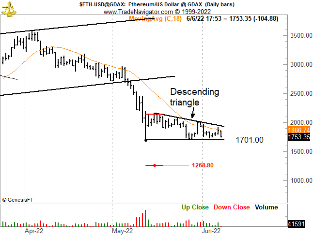 PeterLBrandt's tweet image. Classical charting 101

This is a POSSIBLE descending triangle. A downside completion, unless immediately nullified, would not be constructive
$ETHUSD