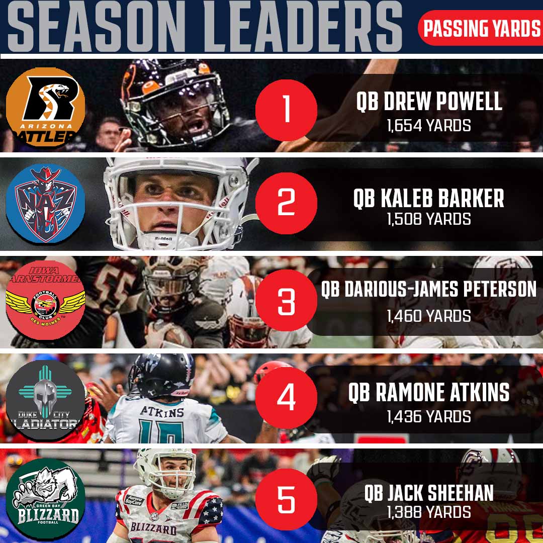Passing yard leaders for the 2022 season through week 13! 🏈

#IFL #IndoorFootballLeague #IndoorFL #GoIFL #Football