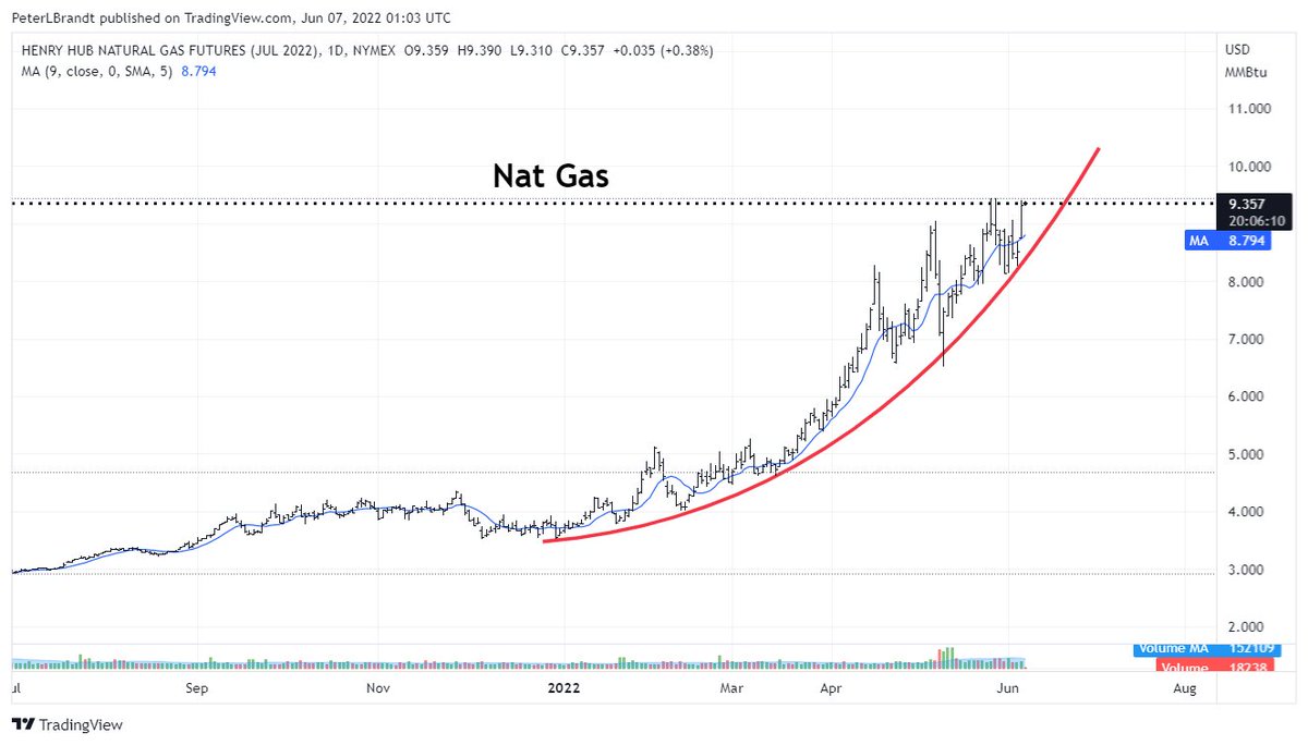 PeterLBrandt's tweet image. Classical charting 101
Here is a real life "going-on now" example of the parabolic advance
Natural Gas $NG_F
I would not short this with my enemies money "yet," but someday the parabolic advance will be violated