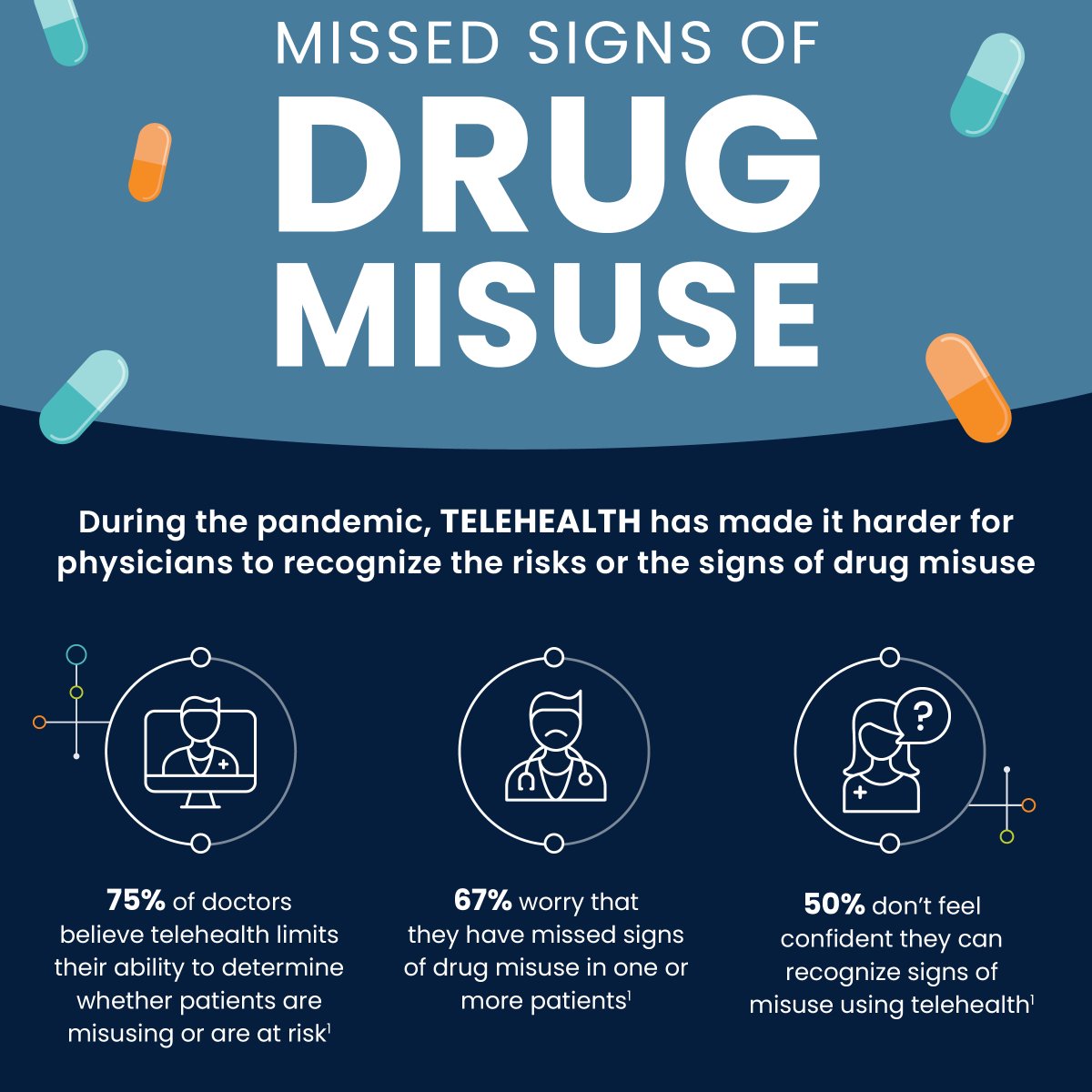 act_covid's tweet photo. Physicians worry they have missed signs of drug misuse and use disorders during the pandemic and express concerns about telehealth. Clinical drug testing can lessen the worry! Learn more: https://t.co/CPZhO18jMw https://t.co/mCBaQzHJVs