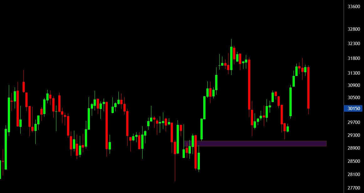 crypto_futur's tweet photo. On a toujours ce petit gap au 29k $ à aller combler #Bitcoin https://t.co/PUmKBxWy4F
