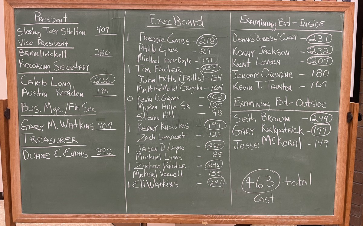 Official result for the Election of Officers <a href="/ibew175/">IBEW LU 175</a> #leadership #service #thatslocalwork