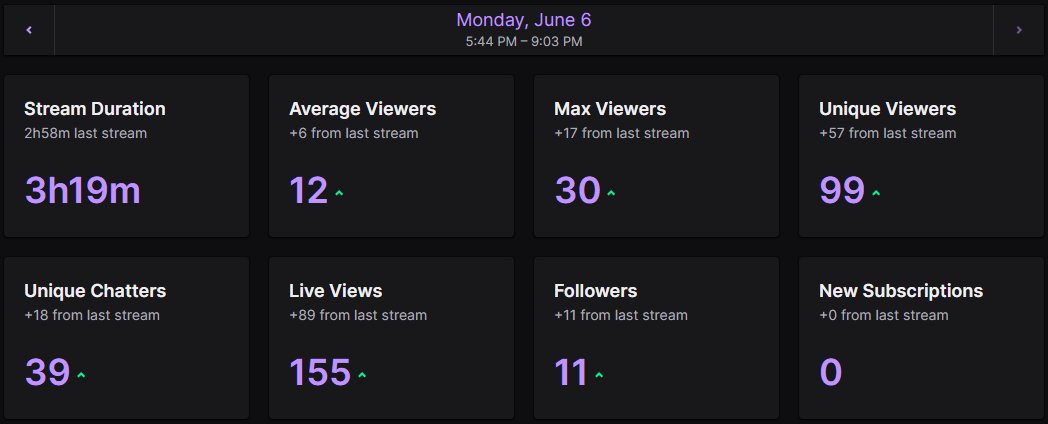 brynurr's tweet photo. W stream, Thank you @DEEMO360s and @OhDoves_ for the raids. gunna try and stream more frequently, Ily all ♥️ #bryVII https://t.co/37mPUm0V0p