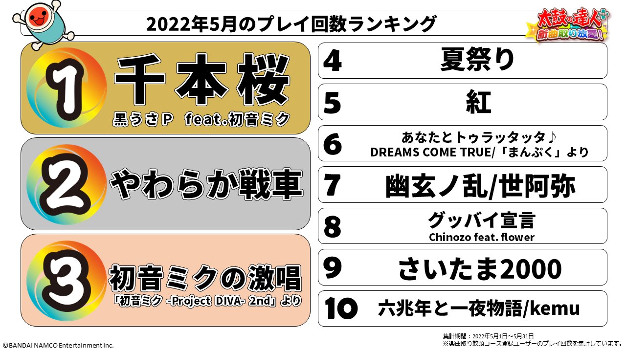 公式 太鼓の達人 スマートフォン 5月のプレイ回数ランキング 集計のトラブルで発表できなかった プレイ回数ランキングが復活しました 千本桜 やわらか戦車 初音ミクの激唱 太鼓の