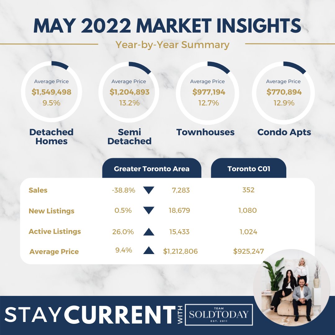 Greater Toronto Area (GTA) housing market conditions continued to evolve in response to higher borrowing costs. Similar to April results, May 2022 sales were down on a monthly and annual basis. 

Contact us to learn more! 
#teamSOLDTODAY #toronto #torontorealestate