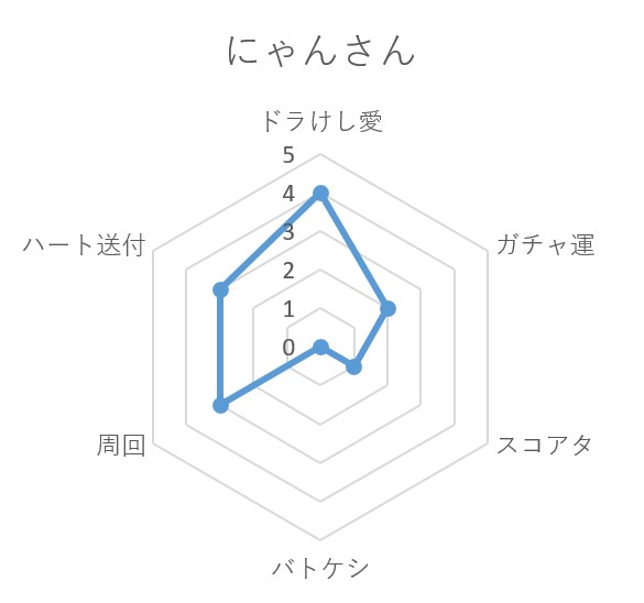 レーダーチャート Twitter Search Twitter