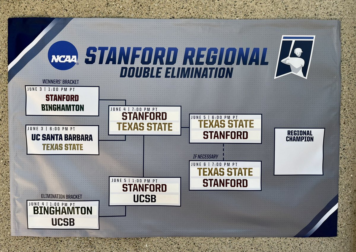 kylejowen12's tweet photo. Updated bracket in the @NCAABaseball Stanford Regional:

#TXSTBSB⚾️
#RoadToOmaha😼 https://t.co/8uidOPnTqK
