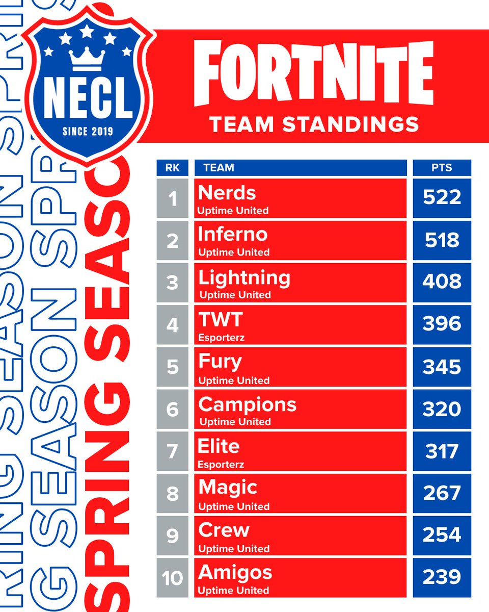 With one week remaining in the regular season, Nerds jump back into first place! Inferno and Lightning are close behind making their case for the top spot.

#fortnitne #esports #necl