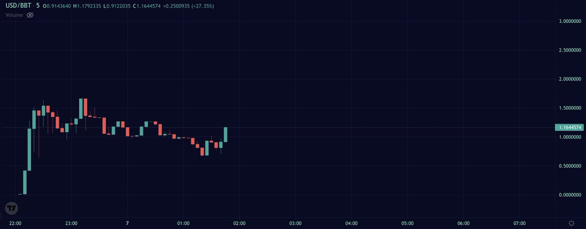 crypto_TomTom's tweet photo. couple 5 eth buys on $BBT -- good breakout

Easily a multi-mil coin even in this shitty market. Talked to the team for weeks and I think this will do very well

Degens love to gamble, and they'll love to 1v1 gamble even more 👀👀 https://t.co/MHy5SS6qf4