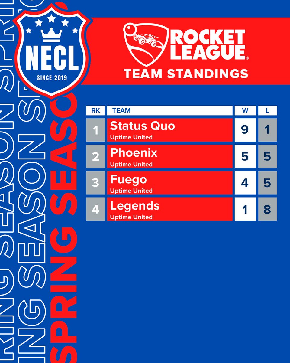 Status Quo are firmly in first place of the 3v3 Rocket League division while Phoenix are on a comfortable .500 win rate heading into match week 6.

#rocketleague #necl #esports