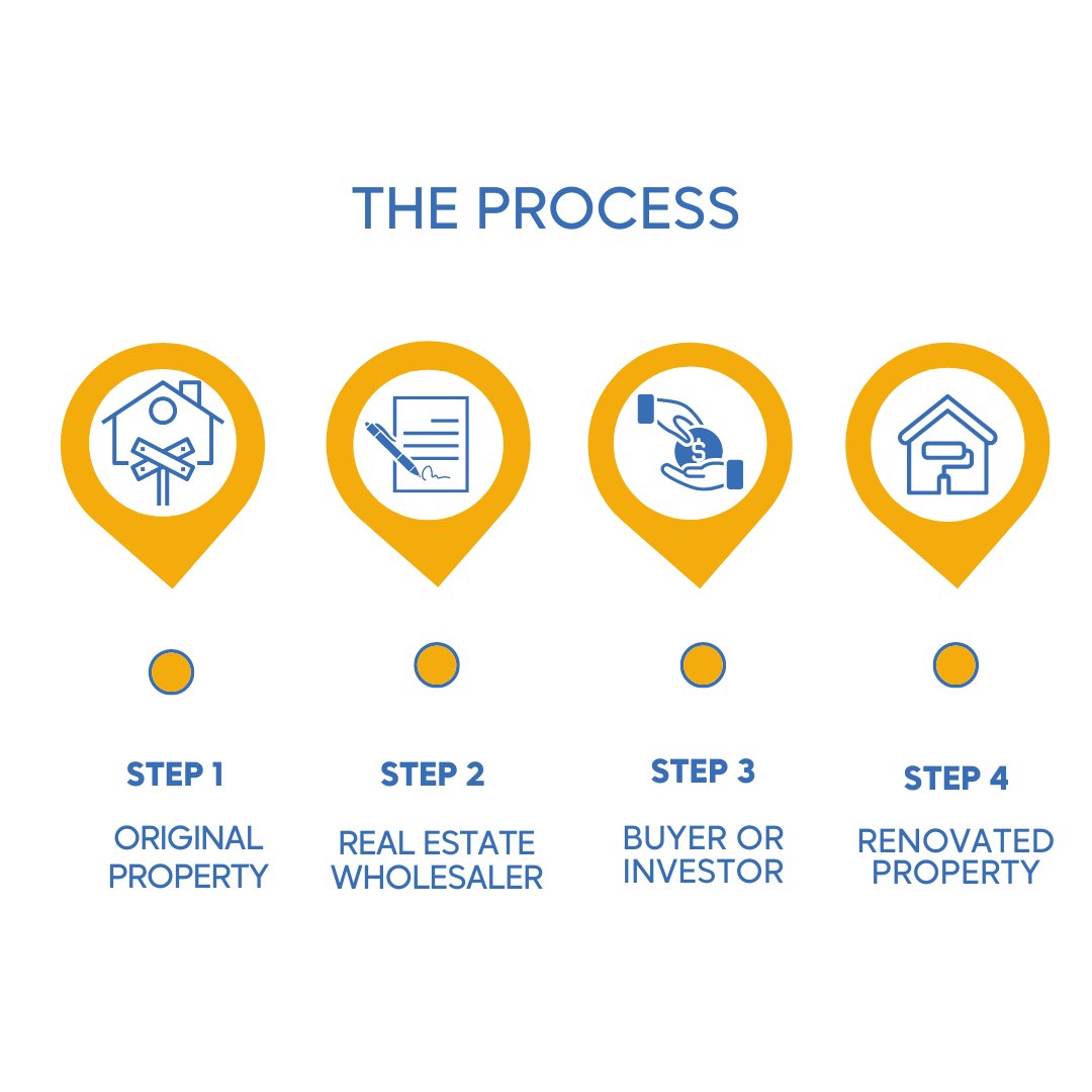 fund4lyfe's tweet photo. To learn more about wholesaling, we offer a course to help you understand. Please check it out. https://t.co/OssXJFmsLQ https://t.co/YjUFNLjusm