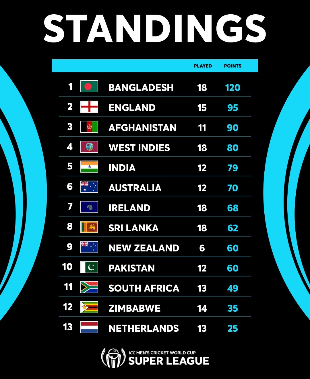 Icc Odi World Cup 2023 Points Table