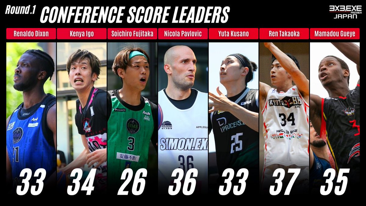 3x3league's tweet photo. ✳️Round.1 Conference Score Leaders🏁
#レナルドディクソン 33 pts
@kenbasket15 34 pts
@3fujitaka 26 pts
@pakiallday36 36 pts
@utah_kusano25 33 pts
@77_hu 37 pts
#ママドゥ・グアイ 35 pts

#3x3exe #FIBA3x3 #useup https://t.co/cIJM0woGuB