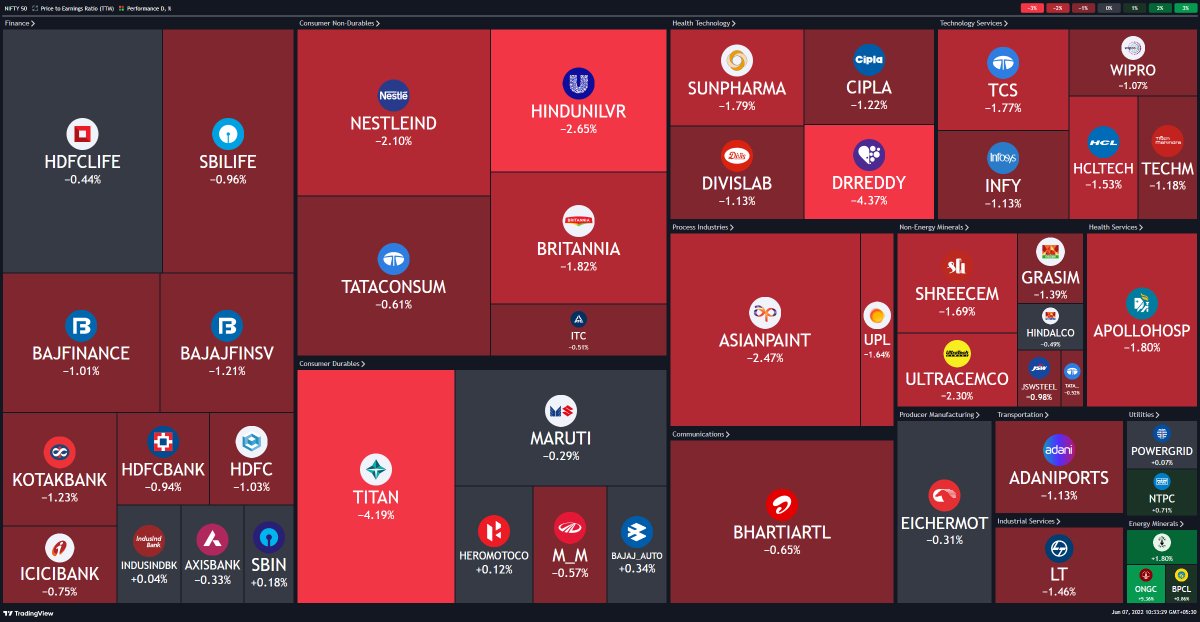 WeekendInvestng's tweet photo. Interesting heatmap of Nifty50 stocks based on TTM PE ratios...The right bottom corner is going green today https://t.co/haRR1DbUB4