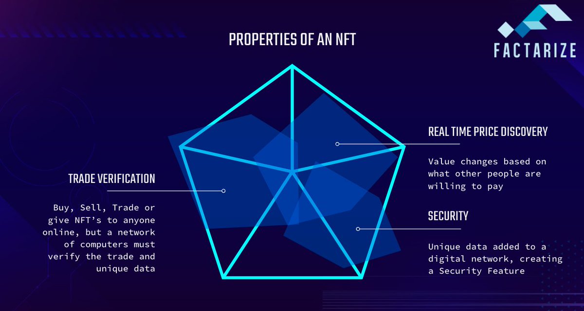 RobotPartsNFT's tweet photo. Here's another #NFT refresher. Properties of NFTs include trade verification, realtime price discovery and security. NFT trades are verified with a network of computers. Such data cannot be changed, which adds security, and can be found online, alongside the prices of these NFTs. https://t.co/6FnnKO9pDp