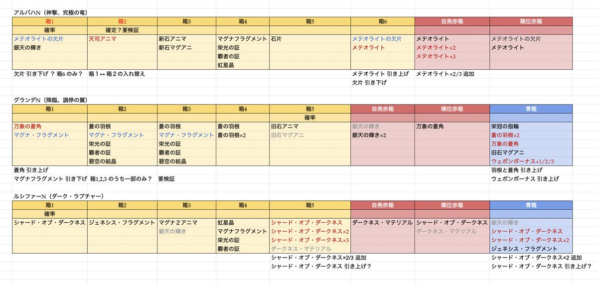 音黒くろ 治癒の錬金術師 ドロップ検証 アルバハn ルシファーn グランデn トリガーアイテム調整後の暫定箱割りです 赤字が上方修正 青字が下方修正されたもの グレーは未確認のものです 詳細な確率は検証中ですが 体感でもトリガーが入手しやすく