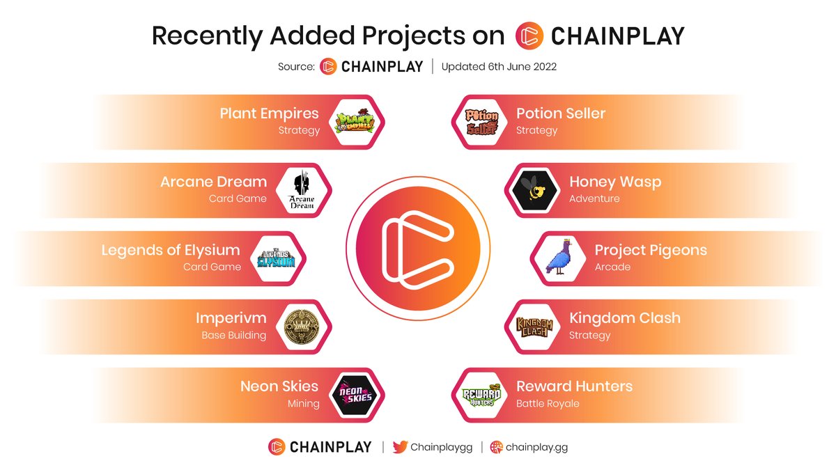 🎉Recently Added Projects on Chainplay

<a href="/PlantEmpires/">Plant Empires</a>
<a href="/LegendsElysium/">Legends of Elysium</a>
<a href="/Arcane_Dream_io/">● Arcane Dream</a>
<a href="/Imperivm_real/">⚔️IMPERIVM⚔️</a>
@NeonSkies
<a href="/PotionSellerNFT/">Potion Seller 🔮✨</a>
<a href="/HoneyWaspGame/">HoneyWasp P2E🐝</a> 
@ProjectPigeons
<a href="/KingdomClashNFT/">Kingdom Clash | NFT</a>
<a href="/RewardHunters/">Reward Hunters</a>

🔥We are excited to announce the latest projects listed on Chainplay.
#NFT