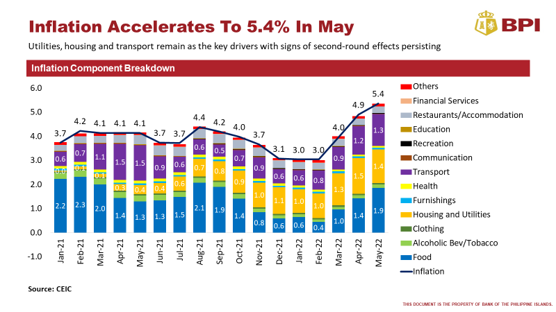 Jun_Neri's tweet photo. Don't expect inflation to slow down from June 2022 to Feb 2023 as higher world oil, fertilizer, corn &amp; start to only really kick in 2H2022 as inventories of importers are alrdy drawn down. Having a low base from mid-2021 to 1Q2022 doesn't help either. Look @ Chart's purple bars https://t.co/59HbYf8k6T