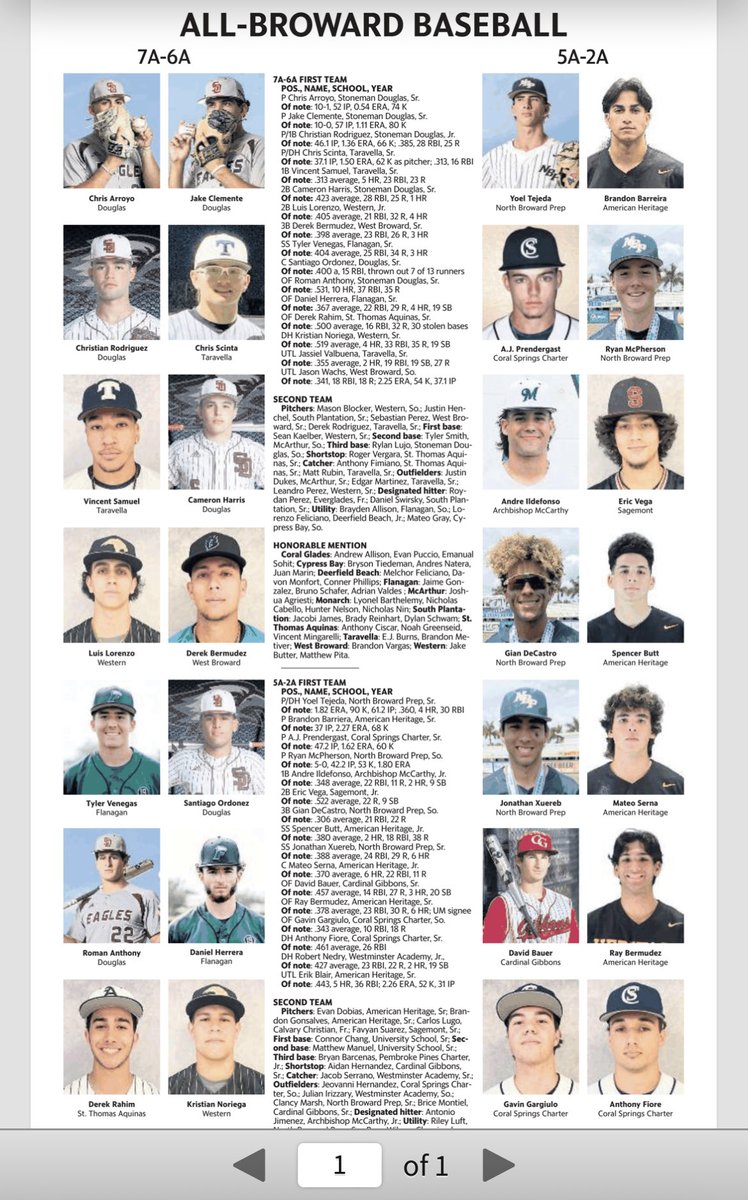 Congratulations to Kristian Noriega and Luis Lorenzo for being selected to the Miami Herald All County 1st Team. Also congrats to Leo Perez, Sean Kaelber and Mason Blocker for being selected to the second team.