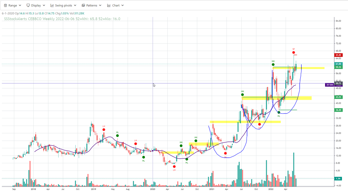 ssstockalerts's tweet photo. #CEBBCO
- See the base formation on the weekly time frame.
Usually, a trending stock can rally to 5 to 6 bases. https://t.co/Ci2r8smICL