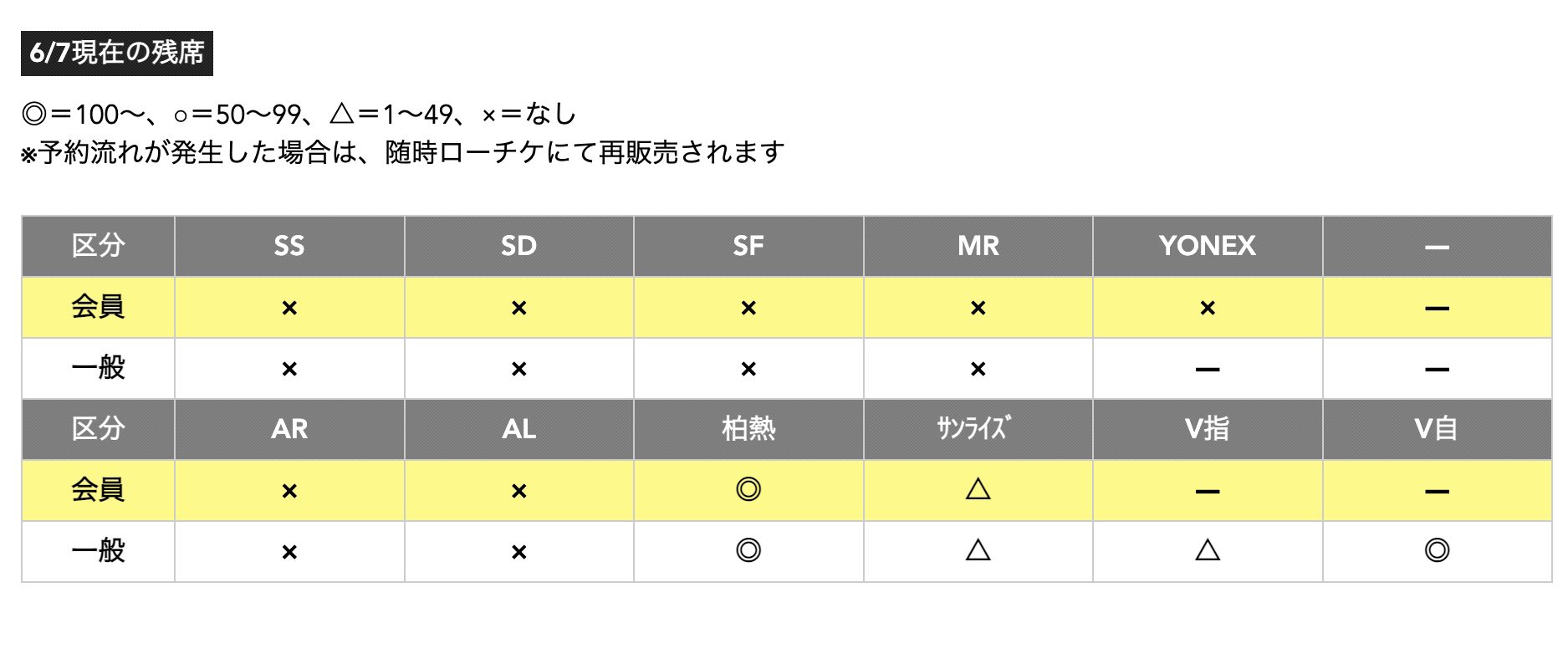柏レイソルofficial 6 18神戸戦 チケット販売状況 ホームエリアの残席は すでに柏熱地帯 サンライズシートのみとなっております ご来場予定の方はお早めにお買い求めください チケットの購入はローチケで 会員販売web T Co