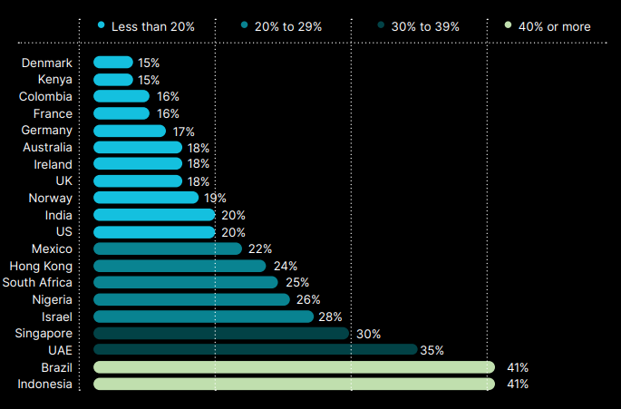 FranklinBi's tweet photo. Did you know that Indonesia has the highest crypto ownership in the world at 41%? https://t.co/WDnM8eIbXq