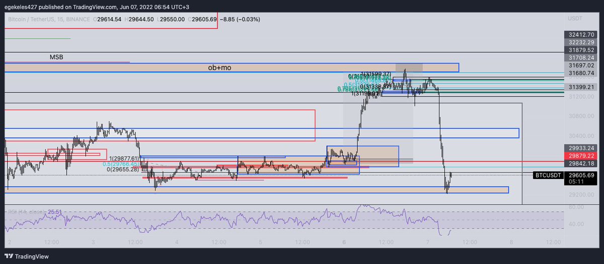 You see what happend after closing my positions .Market is crushed , maybe ı closed my short position but it was the safe way and fınally inspect it got a reaction it is a good support area.