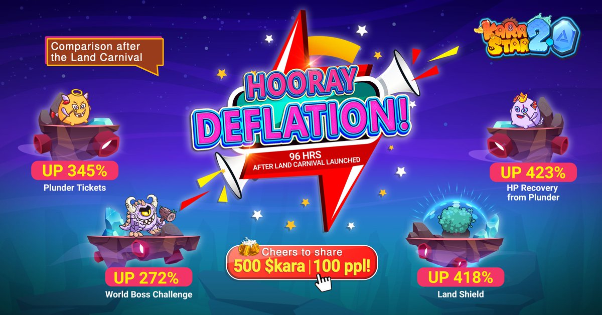 karastargamefi's tweet photo. 🥳To thank terrific performance with #KaraStar Land Carnival, Karastar2.0 invited our players to share 500 $kara 👉100 ppl, only 24 hrs!

😳Hooray Deflation! Perfect Kara tokenomics! 

🥰272%, 345%, 418%, 423% UP!

🎀Follow/like/RT Invite 5 Frens &amp; #Kara #Gamefi https://t.co/TKn9DYvLG4