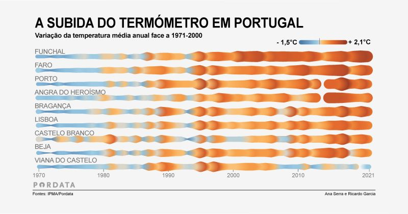 Half a century of temperature rise in Portugal. #climatechange #ClimateCrisis #Clima