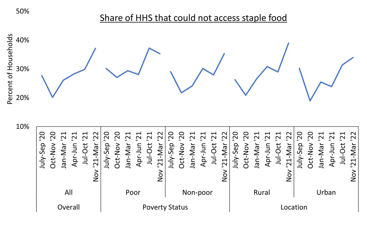 MbaabuSambrian's tweet photo. Food insecurity is affecting one third of HHs, with prices cited as the major driver for lack of access to staple food #KenyaEconomicUpdate @AlexSienaert 

@WorldBankKenya https://t.co/g9fbqGJhg9