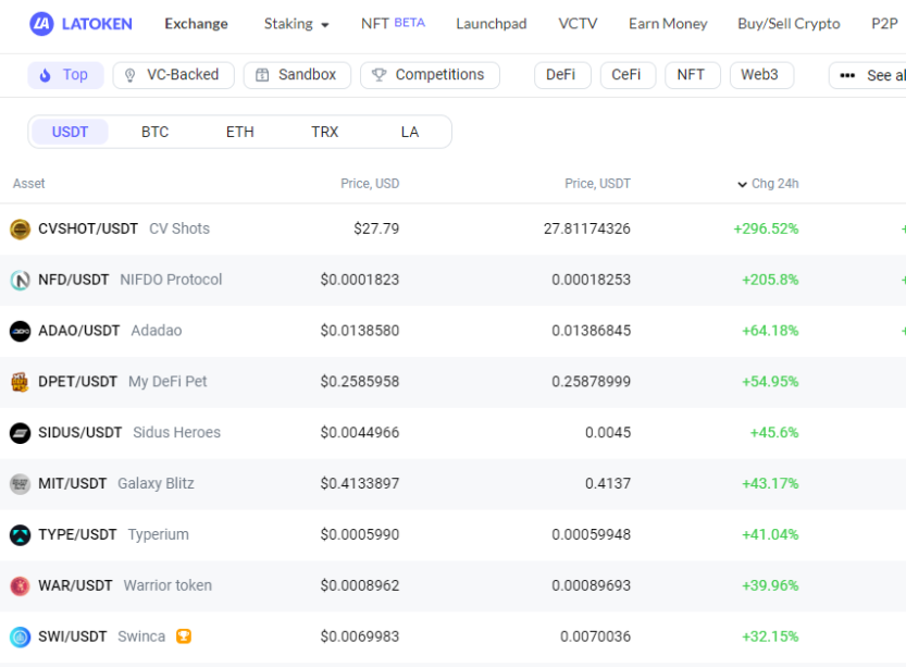 $SWI is on the top 10 trading pairs today on 
<a href="/latokens/">latokens</a>
 🔥 Trading competition is still available, start earning here: go.latoken.com/8b9