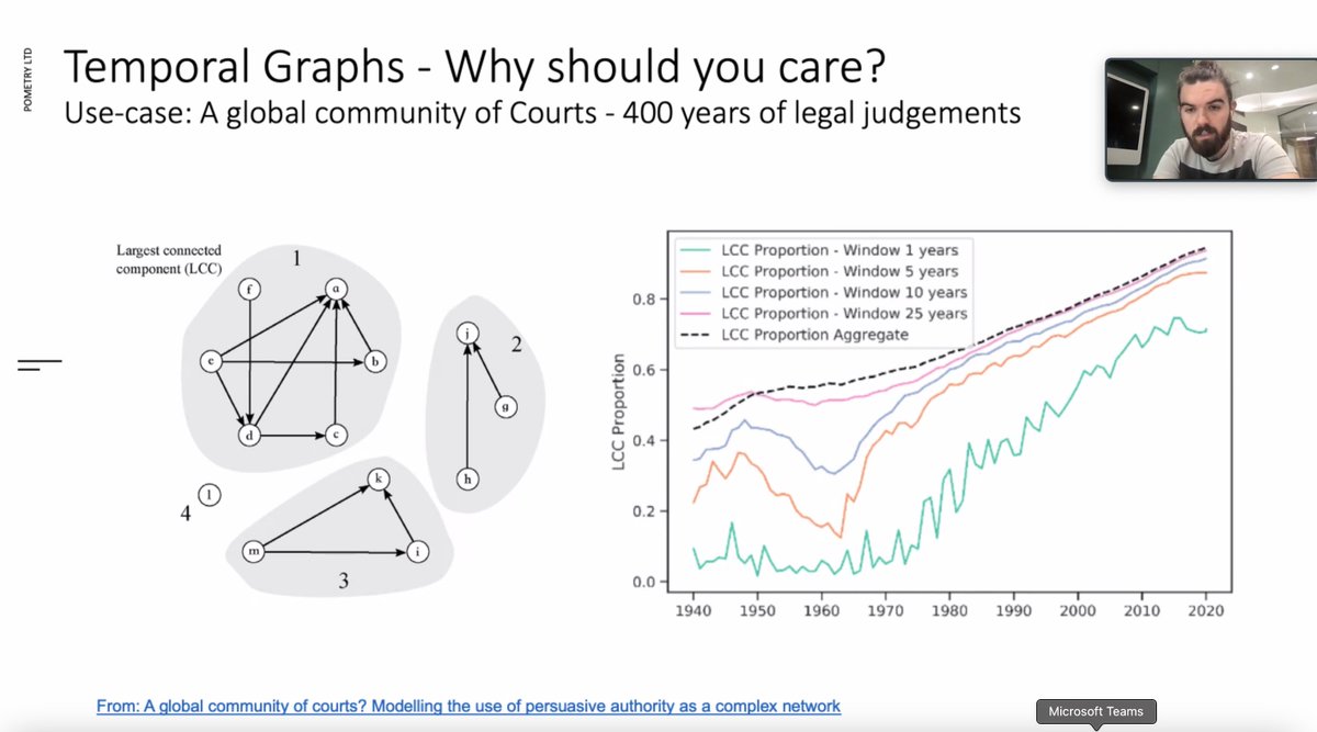 In this morning's reading group we're looking at analysing temporal graphs with <a href="/miratepuffin/">Ben Steer</a> of <a href="/raphtory/">Raphtory</a>/<a href="/Pometry_/">Pometry</a> #graph #networks #DataScience