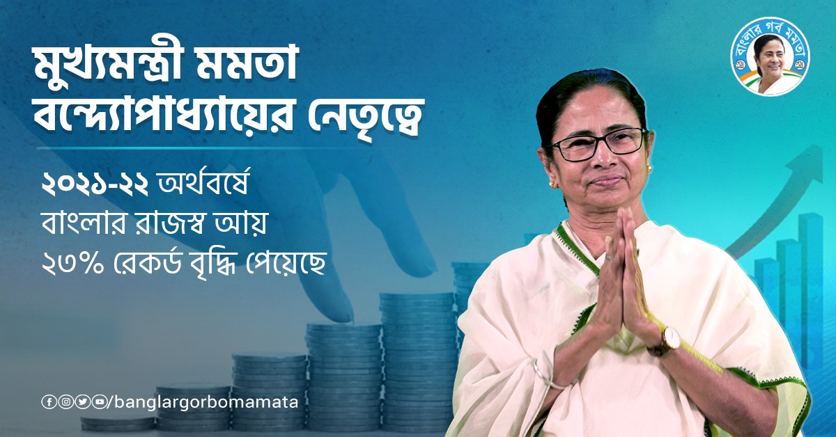 ashischkraborty's tweet photo. মুখ্যমন্ত্রী মমতা বন্দ্যোপাধ্যায়ের নেতৃত্বে রাজস্ব আয়ে নতুন রেকর্ড গড়ল বাংলা। ২০২১-২২ অর্থবর্ষে জিএসটি রাজস্ব আয় ২৩% রেকর্ড বৃদ্ধি পেয়েছে।

#BanglarGorboMamata #MamataBanerjee #WestBengal https://t.co/cLoEMfwncT