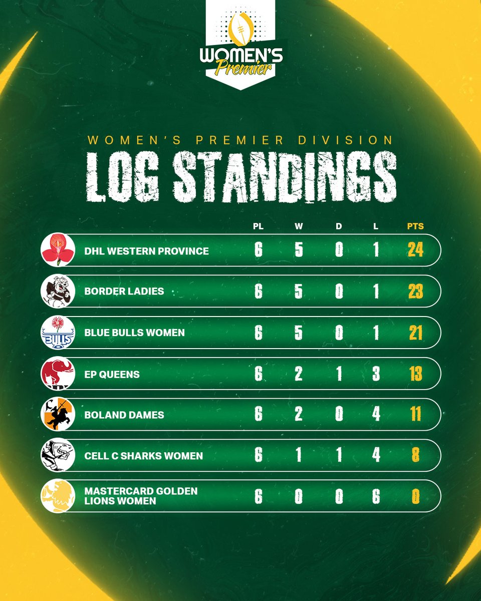 WomenBoks's tweet photo. Hard to believe it is all over bar the final this weekend!
@lionsrugbyco @boland_dames @sharksrugby @easternprovincerugby @blue_bulls_official @dhlwp #borderladies https://t.co/pk8W54NFTS