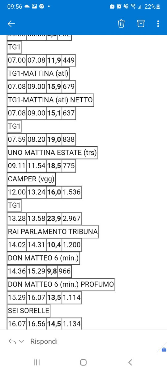 Miglioreremo, nessuno nasce perfetto, l'autocritica e l'ascolto sono la base dei programmi fatti con testa, cuore, fantasia, ma (considerati problemi, difficoltà, mille cose) #CamperRai1 programma totalmente nuovo è cominciato molto bene! 
<a href="/RaiUno/">Rai1</a> 
<a href="/Raiofficialnews/">Rai</a> 
<a href="/AntDiBella/">Antonio Di Bella</a>