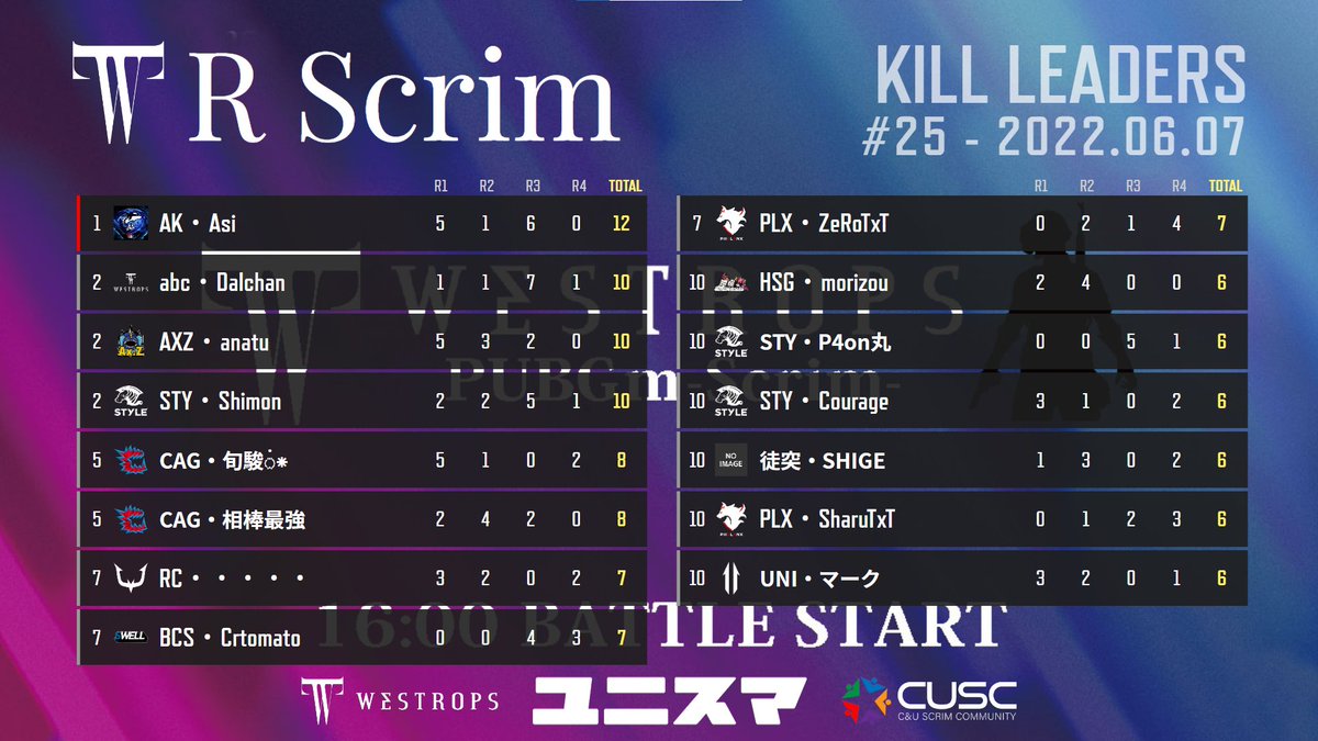 westrops_jp's tweet photo. 2022-06-07
---WRScrim---#25 RESULT---

1🥇 STYLE
2🥈 Ak
3🥉 REJECT

モストキル
AK・Asi選手

#WRScrim #ユニスマ #pubgモバイル4周年 https://t.co/SQqMSqzZOy