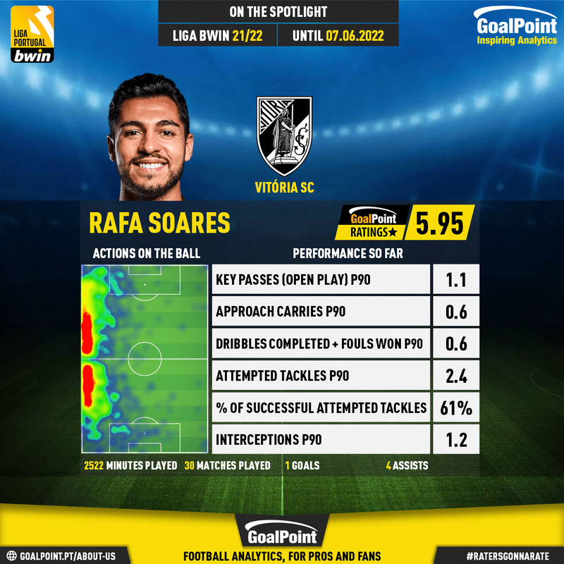 _Goalpoint's tweet photo. @PAOK_FC ⚽️ 5 goal involvements
⭐️ 4th best #GoalPointRating in #LigaBwin 21/22, among left-backs
Good luck Rafa Soares and @PAOK_FC 👍 https://t.co/zLu6V0rpXd