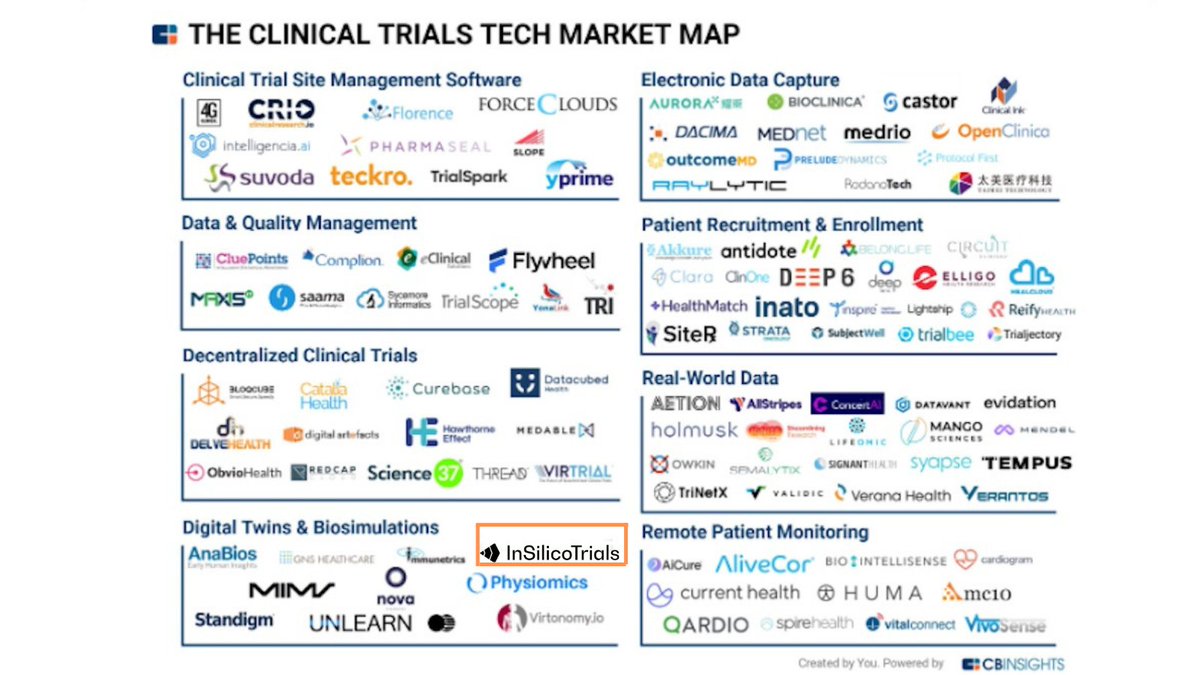 InSilicoTrials's tweet photo. InSilicoTrials one of the top 🔟 players in the #DigitalTwin &amp; #Biosimulations sector!
In its“Tech Market Map Report" @CBinsights identified 100+ #clinicaltrials tech companies addressing #technology priorities for #healthcare &amp; #digital therapeutics.
ℹ️ https://t.co/2GIssz6dJL https://t.co/HhFCw19tNS