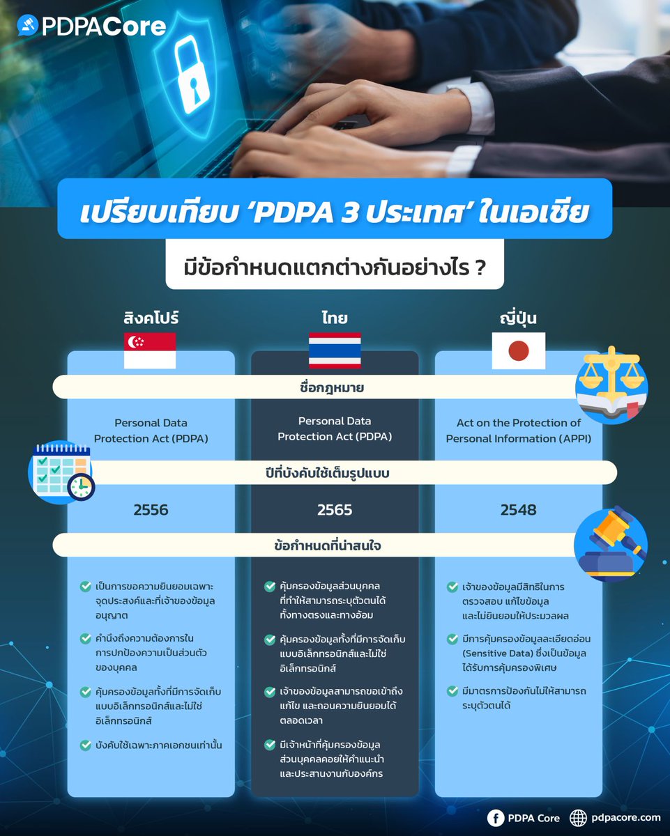 GiGzKanittha's tweet photo. ปรียบเทียบกฎหมาย PDPA ของ 3 ประเทศในเอเชีย
- ประเทศญี่ปุ่น: Act on the Protection of Personal Information (APPI)
- ประเทศสิงคโปร์: Personal Data Protection Act (PDPA)
- ประเทศไทย: Personal Data Protection Act (PDPA)
#PDPA #PDPI https://t.co/VDkeuVcy43