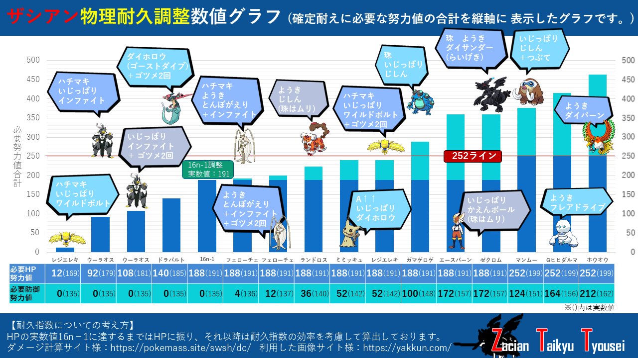 やまいし ポケパワポ ザシアンの耐久調整に悩んでいるので目安数値グラフを作ってみました ザシアンは低hp 高防御のポケモンなので耐久に努力値を割くと思ったより攻撃を耐えて試合を左右することが多い印象です 特殊版も作ったので後日あげます