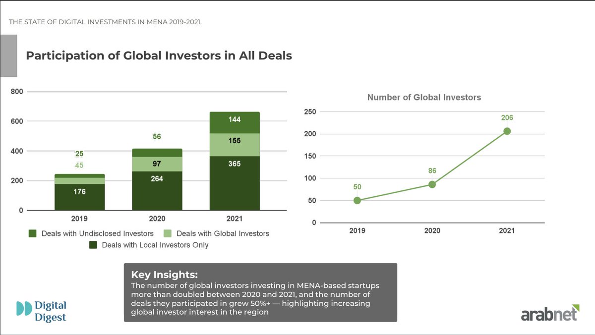 <a href="/MohdHAlMoosa/">Mohamed Al Moosa</a> @Cvllr <a href="/MaxBayen/">Maxime Bayen</a> <a href="/AfridigestHQ/">Afridigest 🧠💡🌍🚀📨</a> <a href="/adigitaldigest/">digitaldigest</a> You mean this 👇🏻 It may help a little, but the reality is more complex. regional family offices &amp; sovereign funds that invest in regional VCs have diverse &amp; global portfolios that will for sure be impacted by the global market changes and will probably have a trickle-down effect.