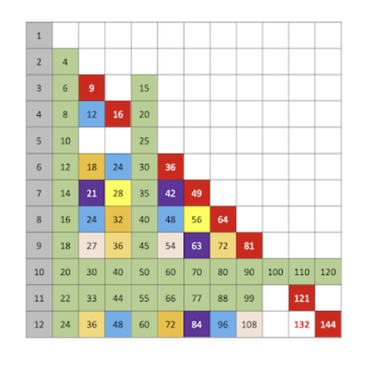 AccomplishEdu's tweet photo. Blog from @colinfoster77 is a mathematically connected approach to teaching times tables - Highly recommend reading. https://t.co/xcZBGCuYzs
Preferable to rote learning, chanting &amp; speed races.
@DrHelenDrury @easternmaths @helenjwc @MadeleyHelen @HelenHindle1 @MichaelOllerton https://t.co/Kgje9juKPo