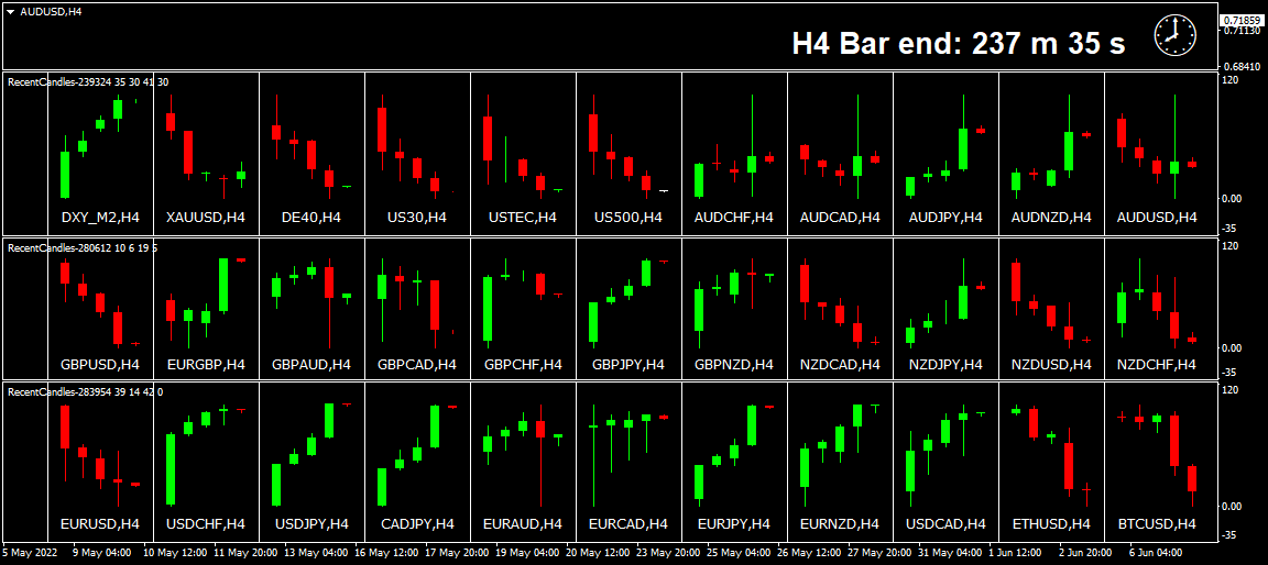 BestForexMethod's tweet photo. Some of those JPY pairs have had 4 or 5 h4 one way candles,
h4 closes create momentum
m1 #doubletops https://t.co/xjMwzglIHs