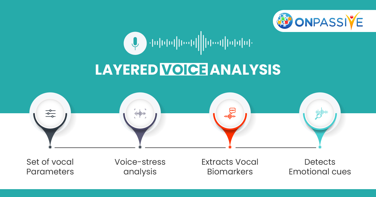 ONPASSIVE's tweet image. The next generation of voice security uses LVA technology based on human biometrics.

#LVA #layeredvoiceanalysis #AI #ONPASSIVE