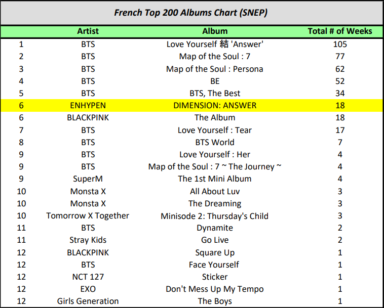 ENHYPEN_ENGENE's tweet photo. [📢] UPDATE

#DIMENSION_ANSWER now ties with The Album by BLACKPINK as the 6th K-Pop Album to spent the most weeks on the French Top 200 Album Chart (SNEP)!

DIMENSION : ANSWER has now spent 18 weeks on this chart. 

#ENHYPEN #엔하이픈
@ENHYPEN @ENHYPEN_members https://t.co/bTcWdfqrHE