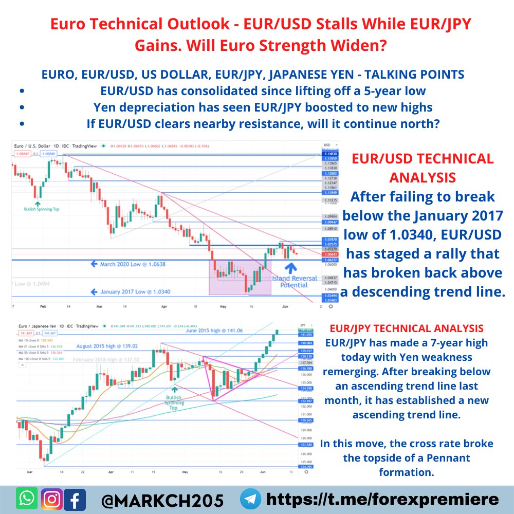 markch205's tweet image. #FOREX UPDATE :- #Euro Technical Outlook - #EURUSD Stalls While #EURJPY Gains. Will Euro Strength Widen?

#EURO, #EURUSD, #USDOLLAR, #EURJPY, #JAPANESEYEN - TALKING POINTS

JOIN OUR REGISTER NOW👇 
bit.ly/3uF2ABC
#SILVER #XAGUSD #FOREX #NFP #GOLD