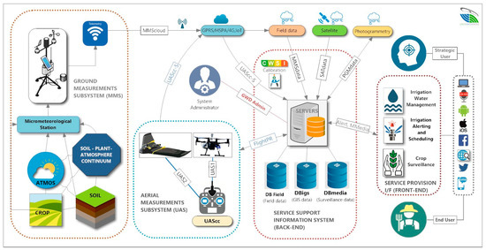 #HighlyAccessedPaper
Integrating #Drone Technology into an Innovative #Agrometeorological Methodology for the Precise and Real-Time Estimation of #Crop #Water Requirements 
by Stavros Alexandris, Emmanouil Psomiadis,et, al.
mdpi.com/2306-5338/8/3/…
#CWSI
#UAV
#remotesensing