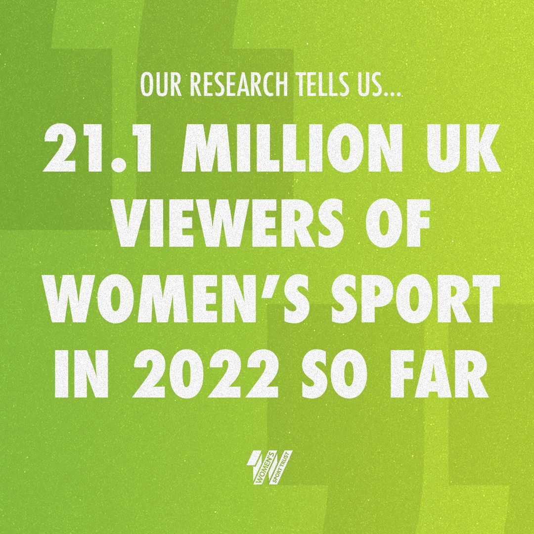 Our new research findings published today show...

Almost a third of the UK population has watched women’s sport in 2022, so far. 

Find out more: womenssporttrust.com/new-research-b…

Join the webinar: eventbrite.co.uk/e/the-demand-f…