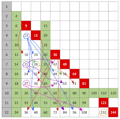 BrunoReddyMaths's tweet photo. It's not easy these days to find someone with fresh ideas on learning times tables but for me at least, @colinfoster77's blog has given me food for thought.
I can't say for sure whether all of it is right but it would make a good PhD study. 

https://t.co/x3nGrlcq94 https://t.co/uaAgEhdRzF